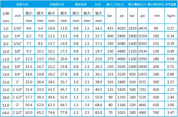 美標(biāo)高壓膠管型號表